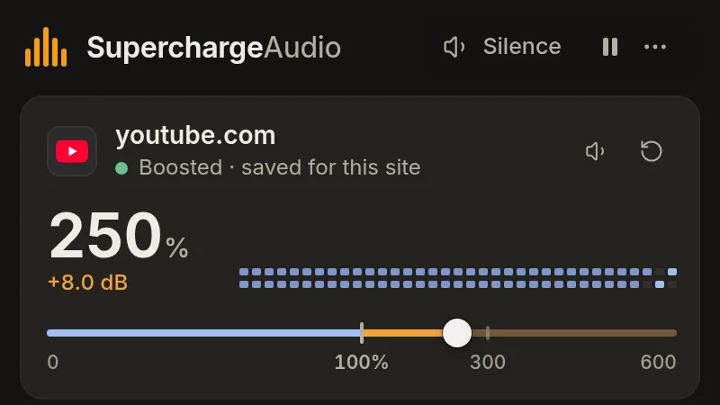 SuperchargeAudio 弹窗顶部栏，带有全局静音、暂停和更多按钮，下方是显示 250% 增强和实时电平表的 YouTube 卡片。